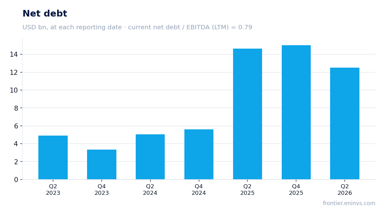 Net debt at reporting dates