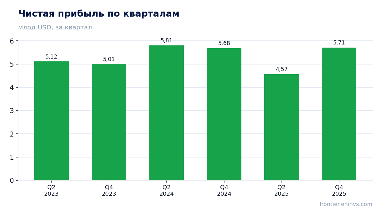 Чистая прибыль по кварталам