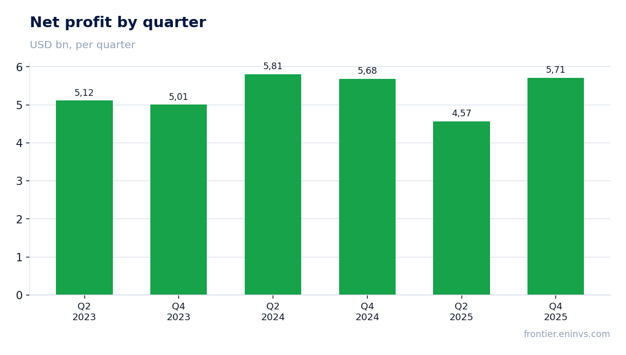Net profit by quarter