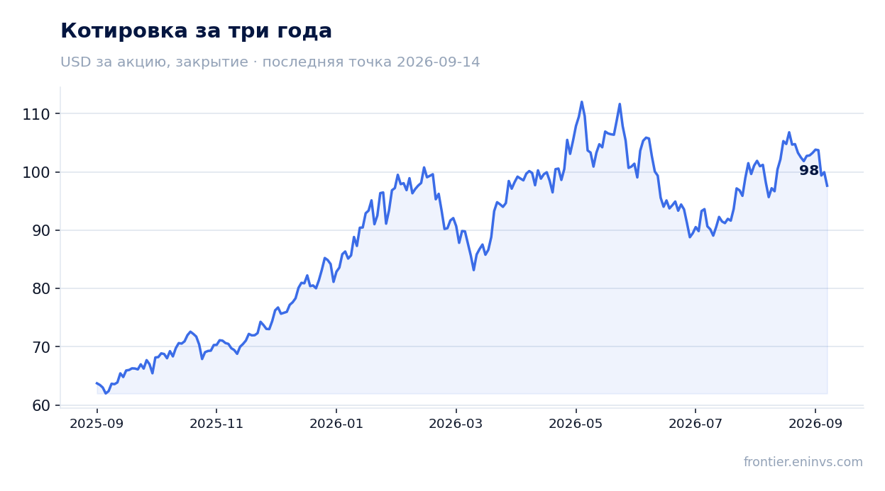 Котировка за три года