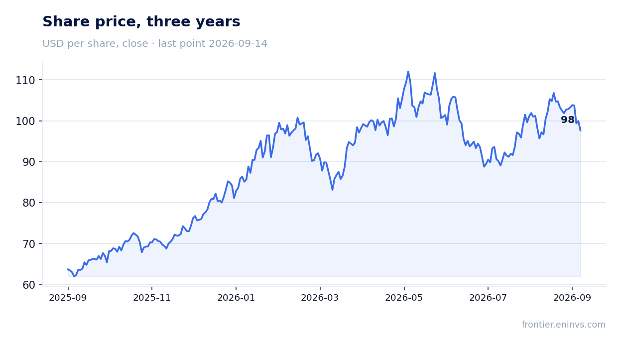 Share price, three years