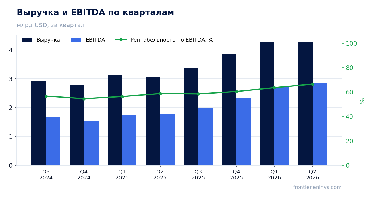 Выручка и EBITDA по кварталам