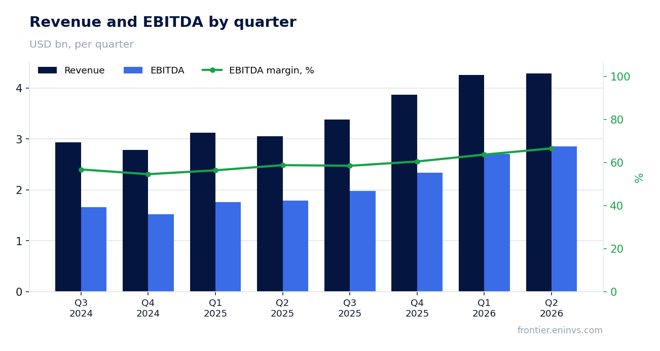 Revenue and EBITDA by quarter