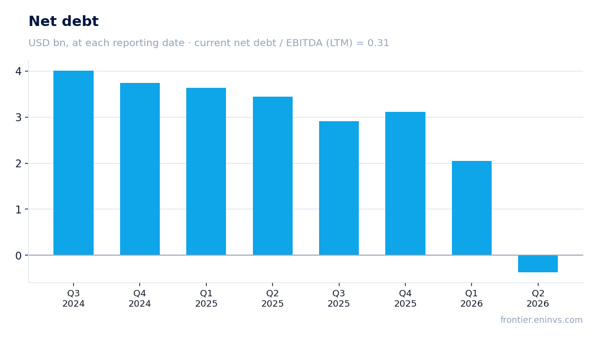 Net debt at reporting dates