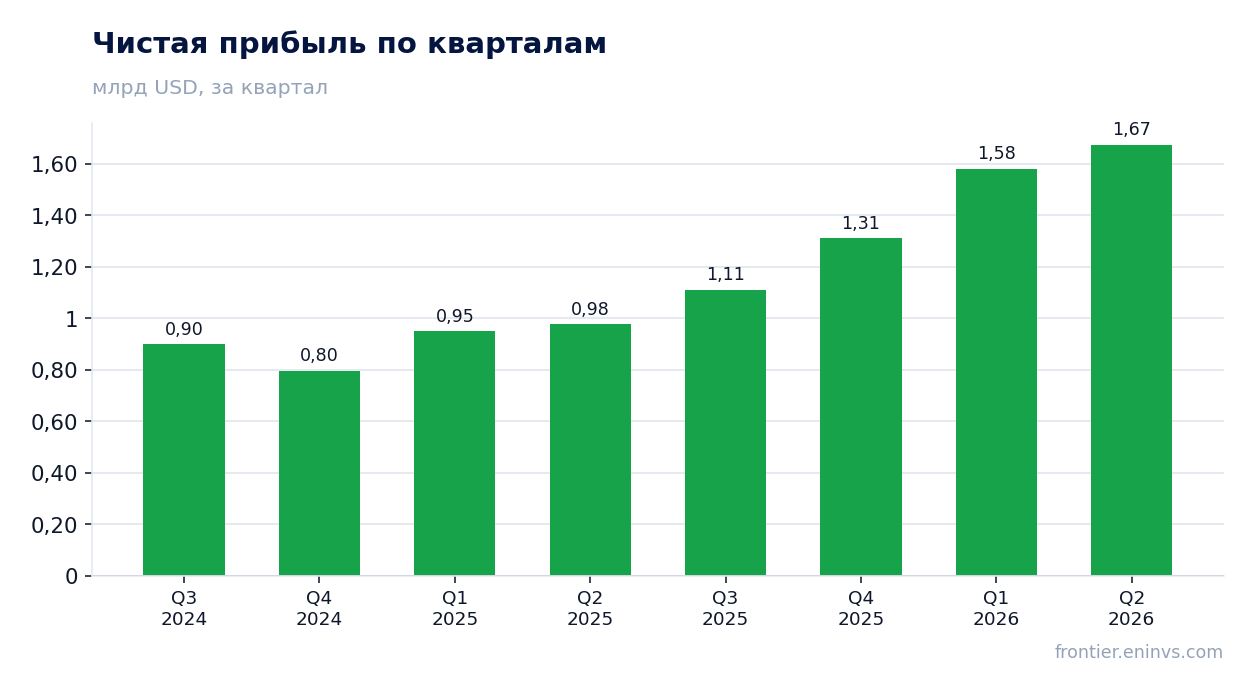 Чистая прибыль по кварталам