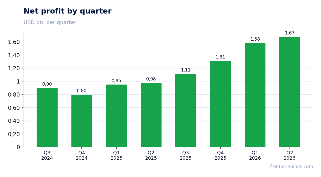Net profit by quarter