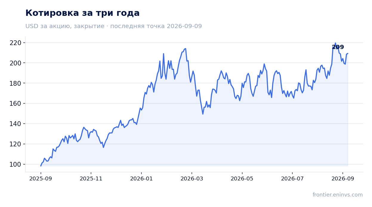 Котировка за три года