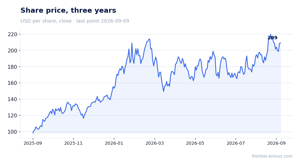 Share price, three years
