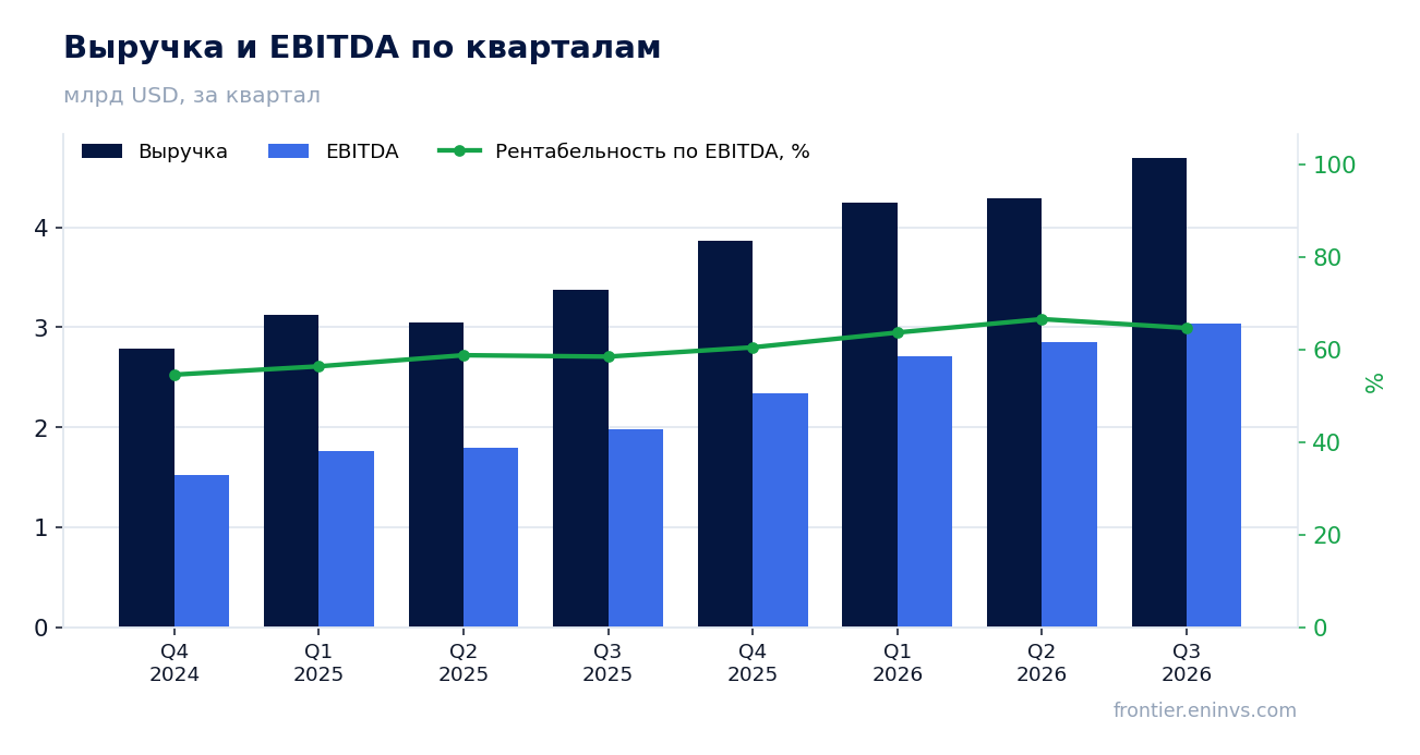 Выручка и EBITDA по кварталам