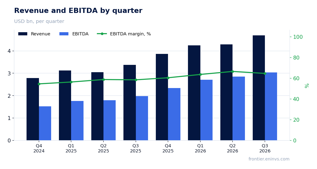 Revenue and EBITDA by quarter