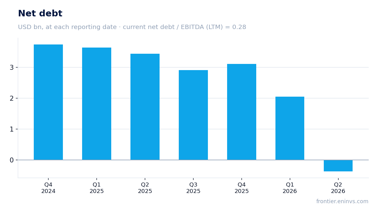 Net debt at reporting dates