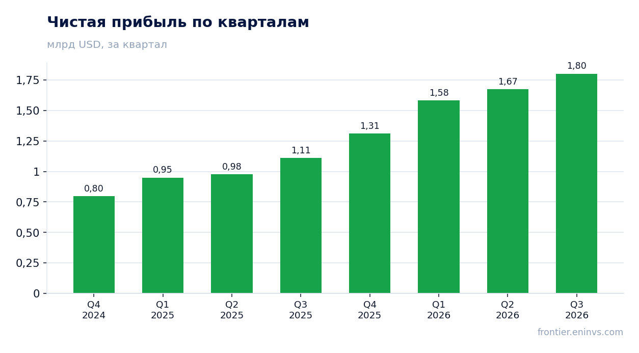 Чистая прибыль по кварталам