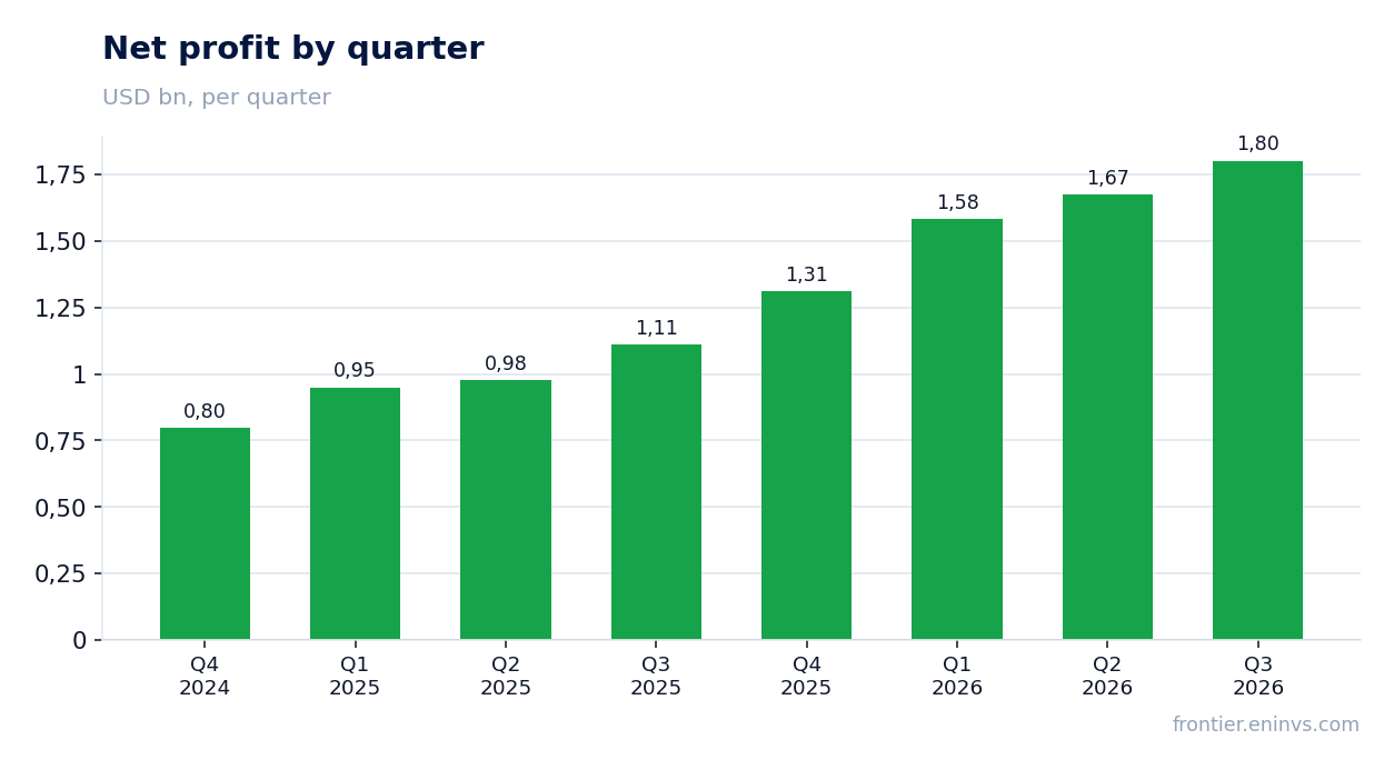 Net profit by quarter