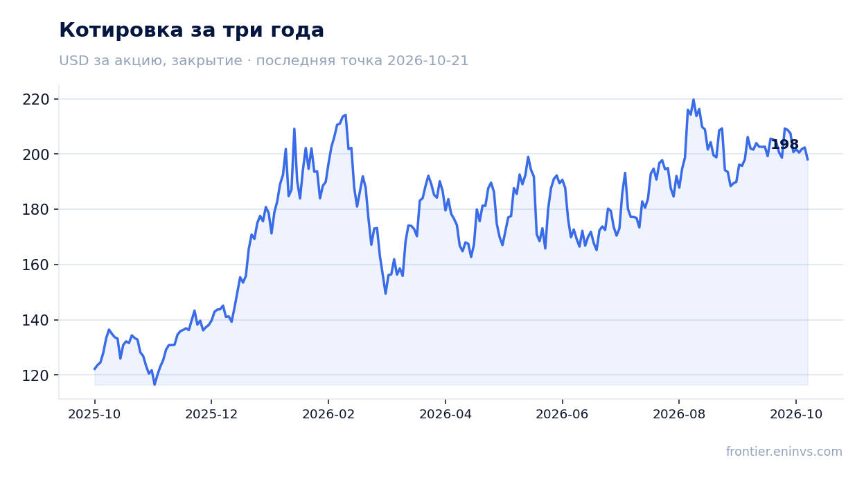 Котировка за три года