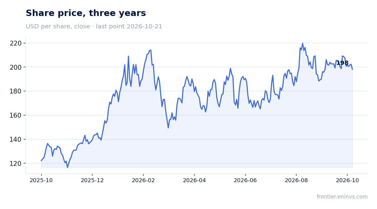 Share price, three years