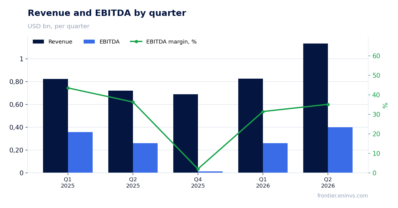 Revenue and EBITDA by quarter