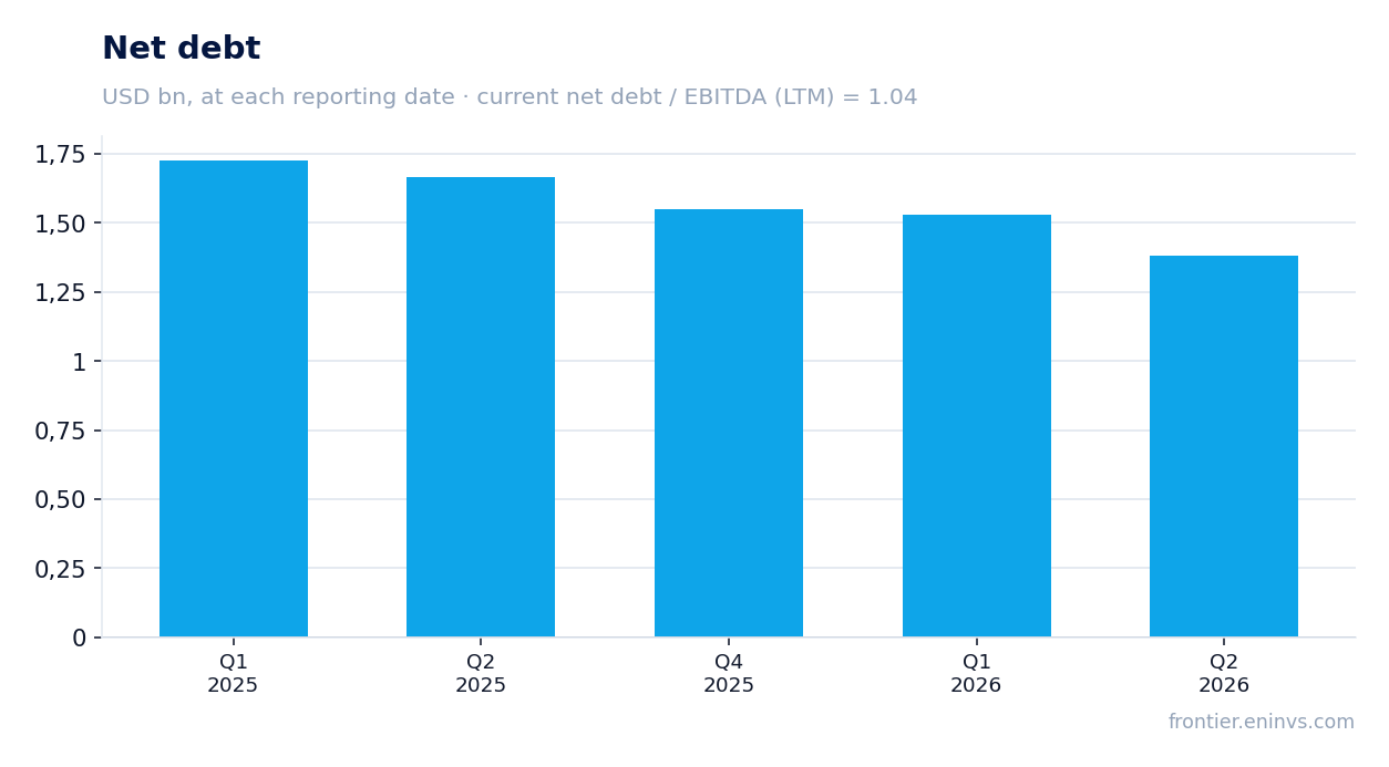 Net debt at reporting dates