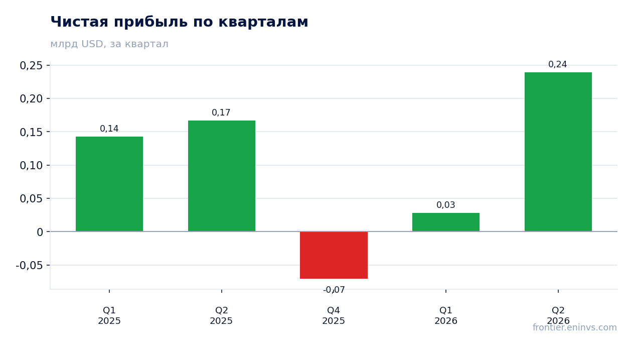 Чистая прибыль по кварталам
