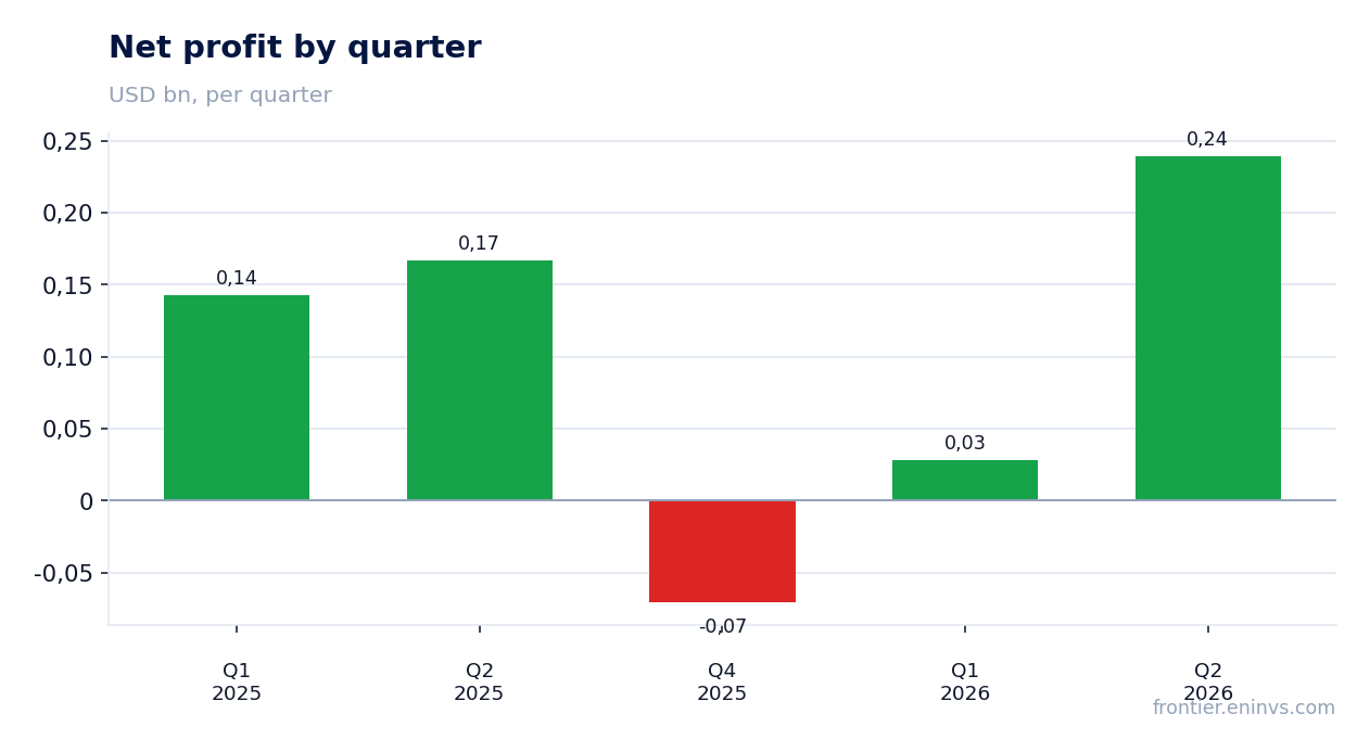 Net profit by quarter