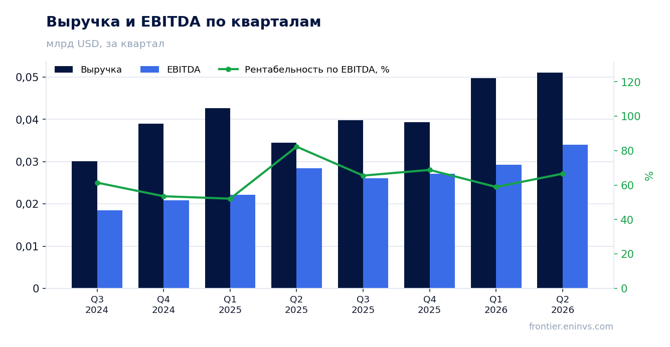 Выручка и EBITDA по кварталам