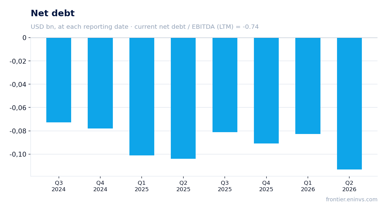 Net debt at reporting dates