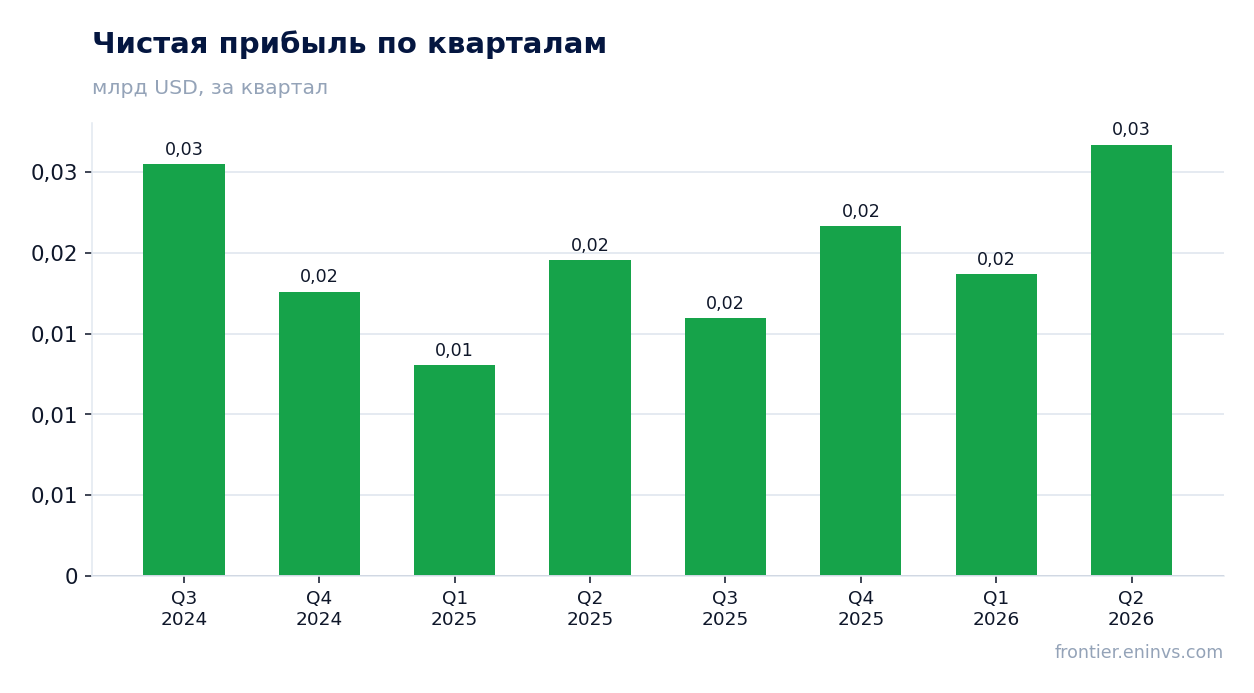 Чистая прибыль по кварталам