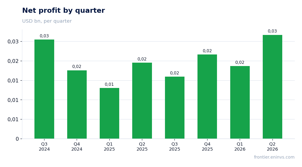 Net profit by quarter