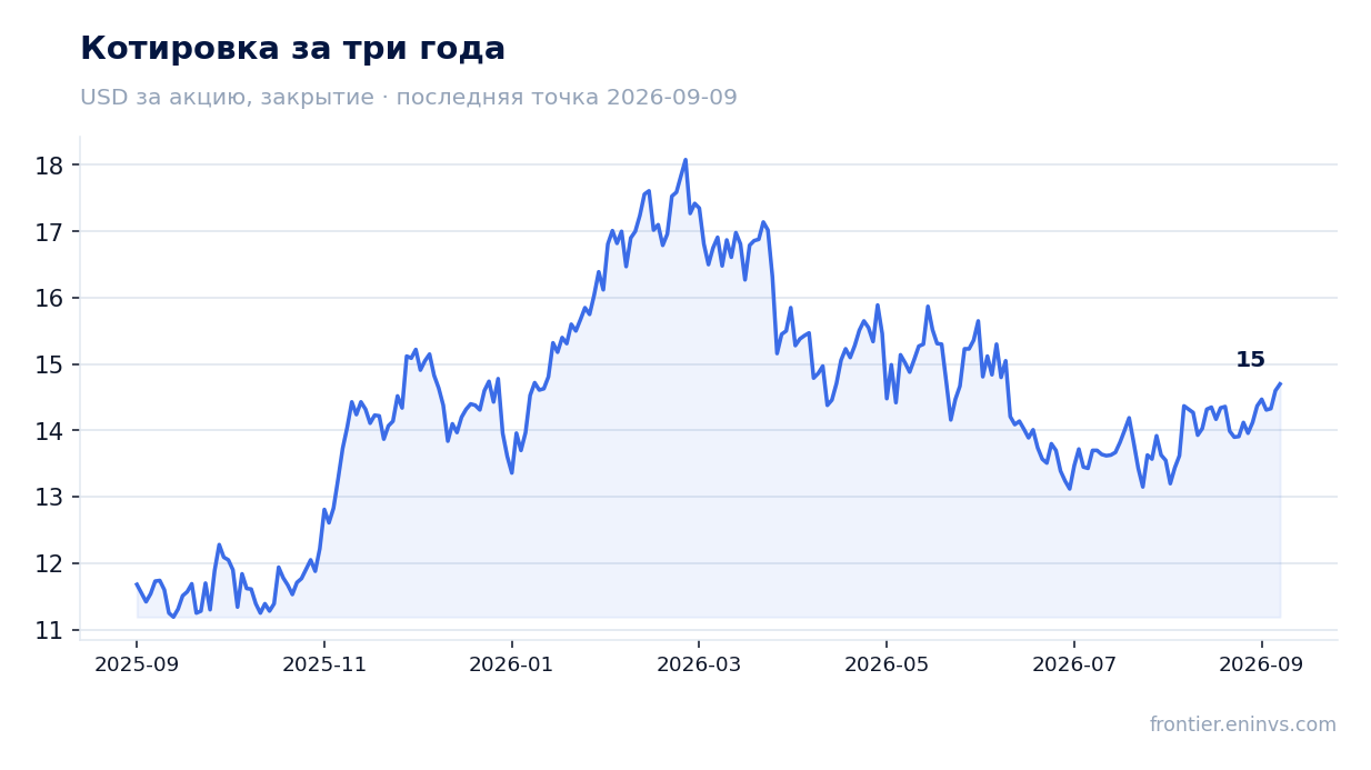 Котировка за три года
