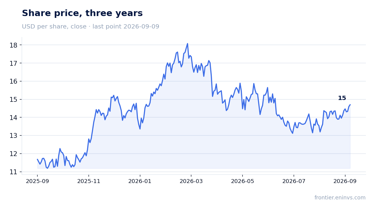 Share price, three years