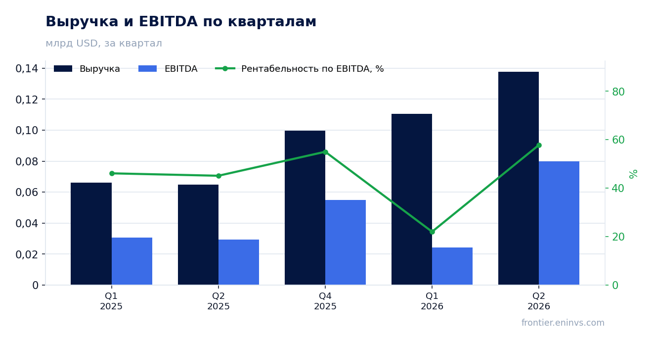 Выручка и EBITDA по кварталам
