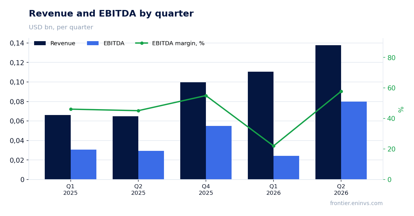Revenue and EBITDA by quarter