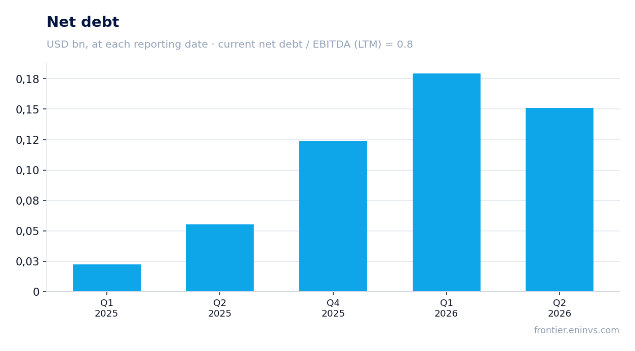 Net debt at reporting dates