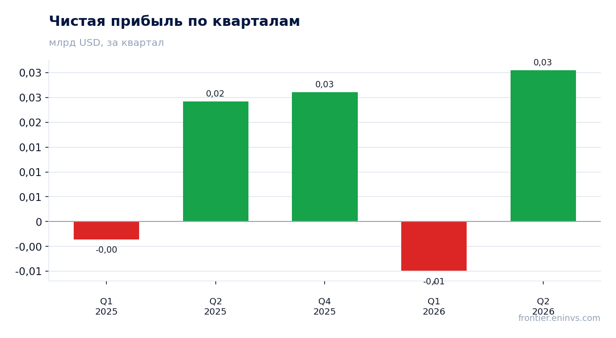Чистая прибыль по кварталам