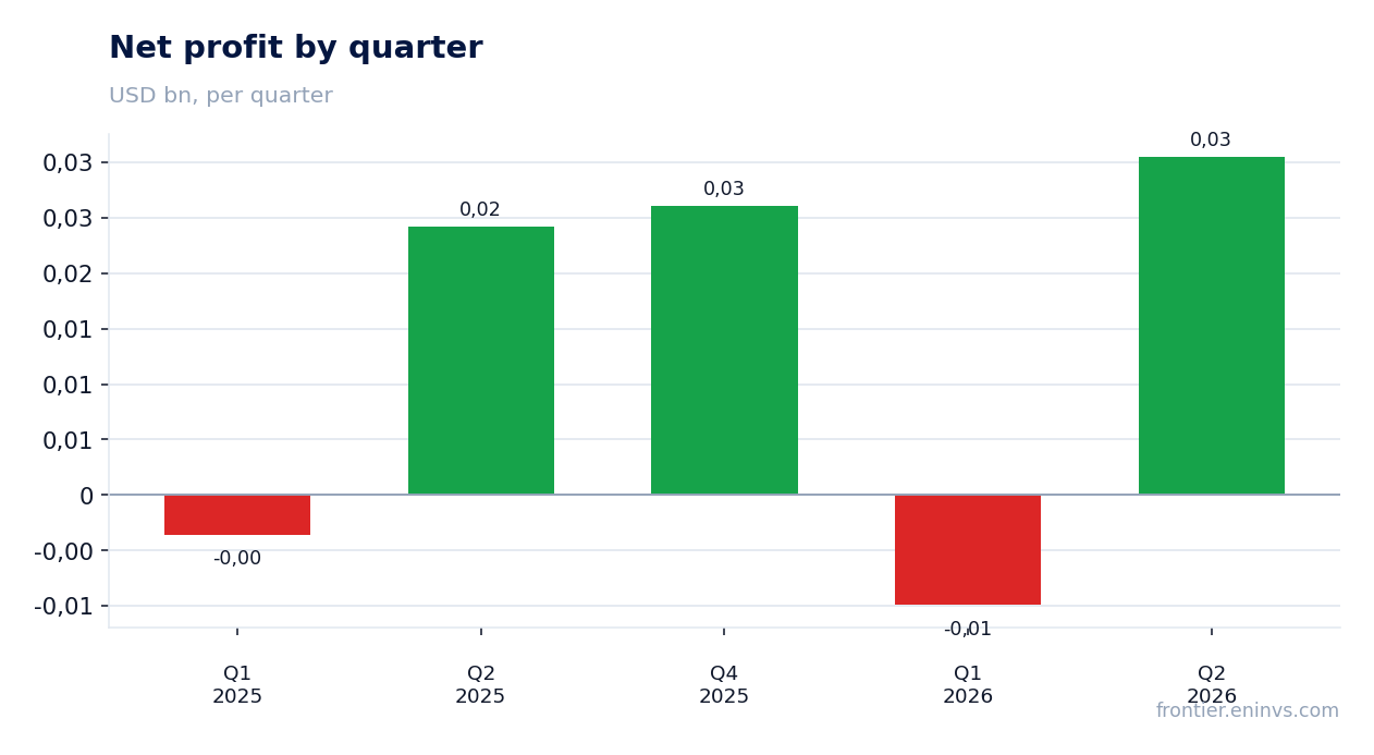 Net profit by quarter