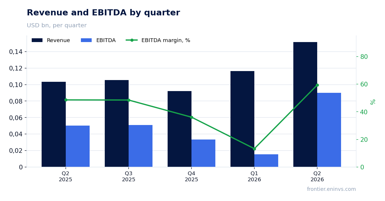 Revenue and EBITDA by quarter