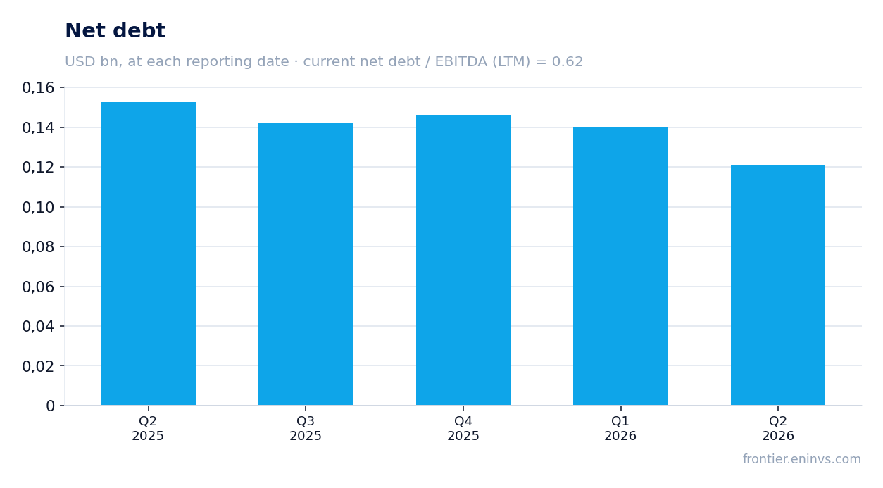 Net debt at reporting dates