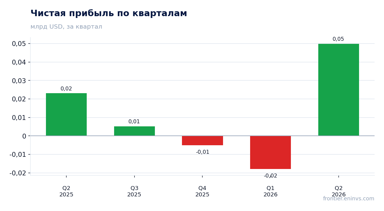 Чистая прибыль по кварталам