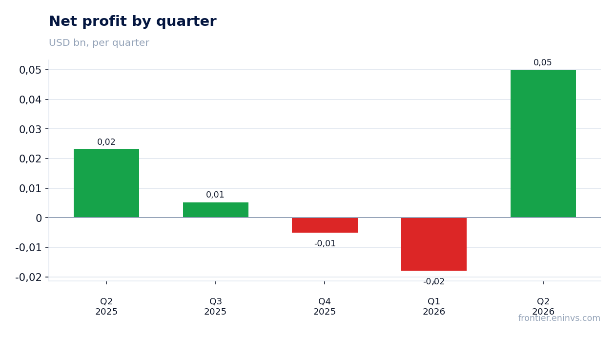 Net profit by quarter