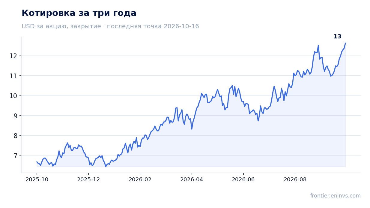 Котировка за три года