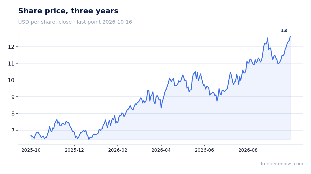 Share price, three years