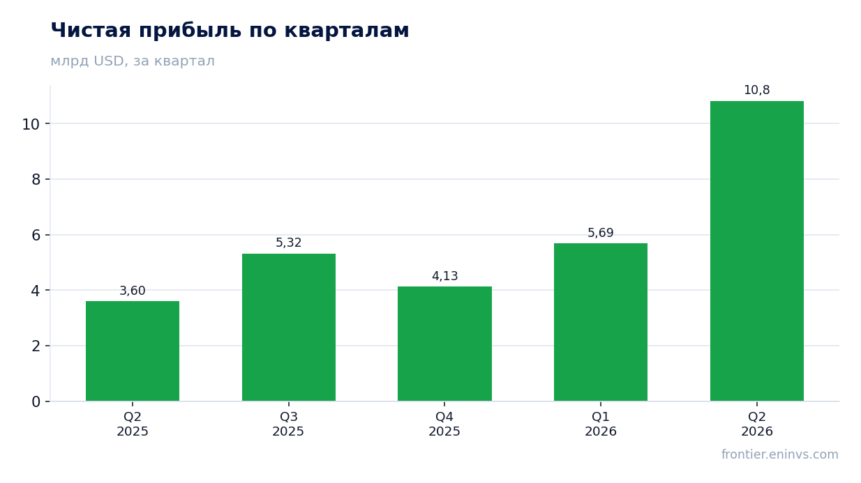 Чистая прибыль по кварталам