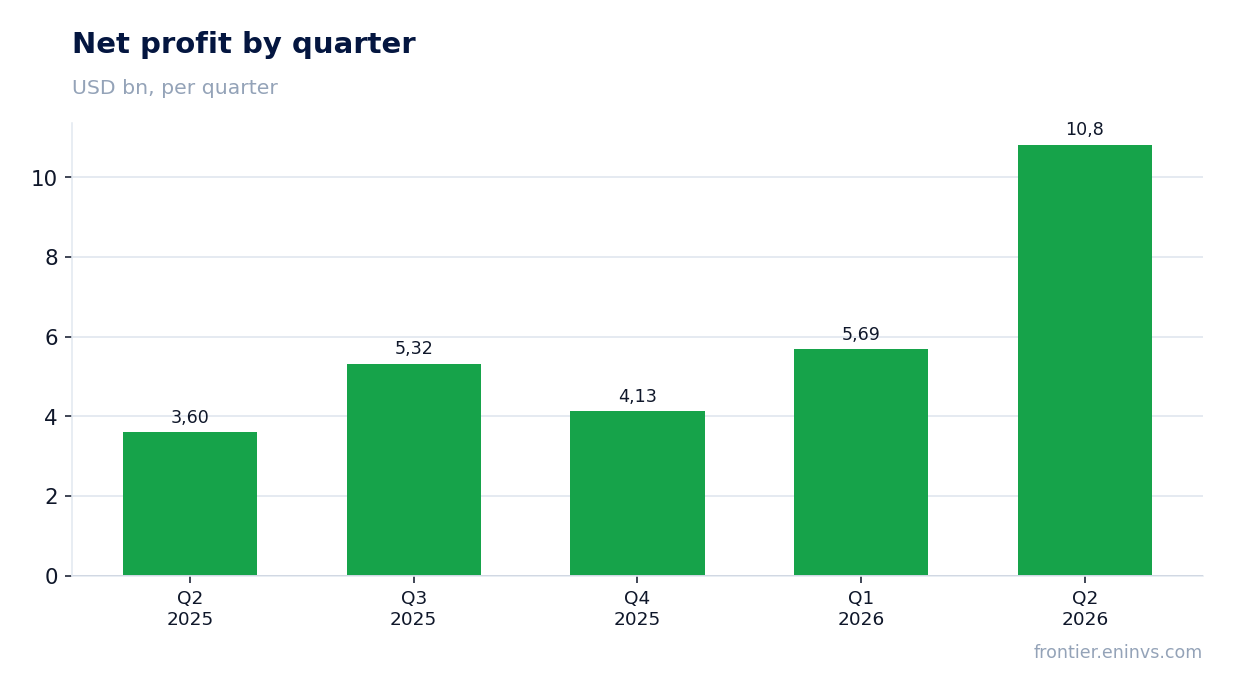 Net profit by quarter