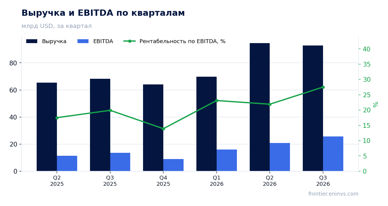 Выручка и EBITDA по кварталам
