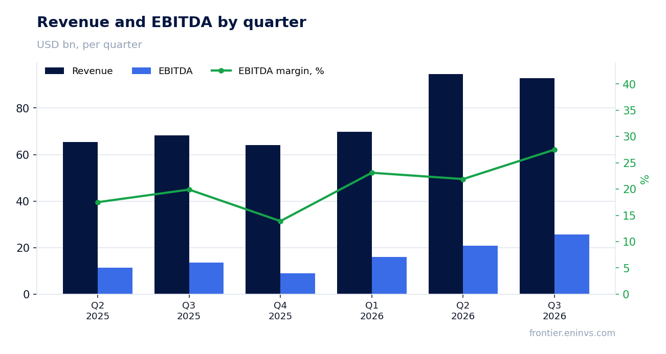 Revenue and EBITDA by quarter