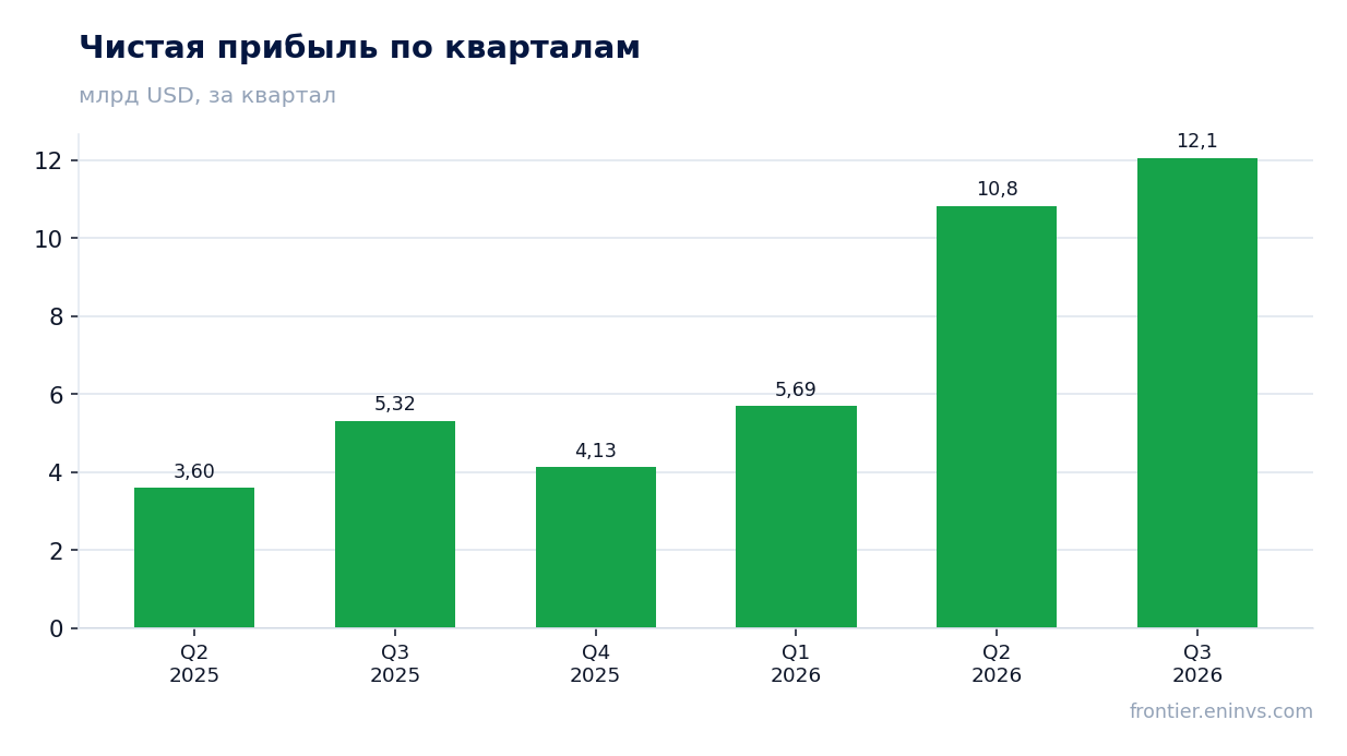 Чистая прибыль по кварталам