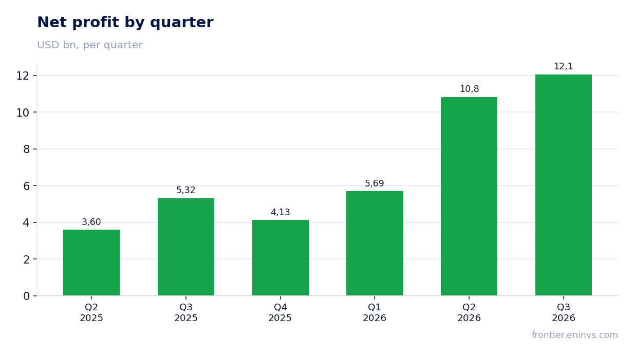 Net profit by quarter