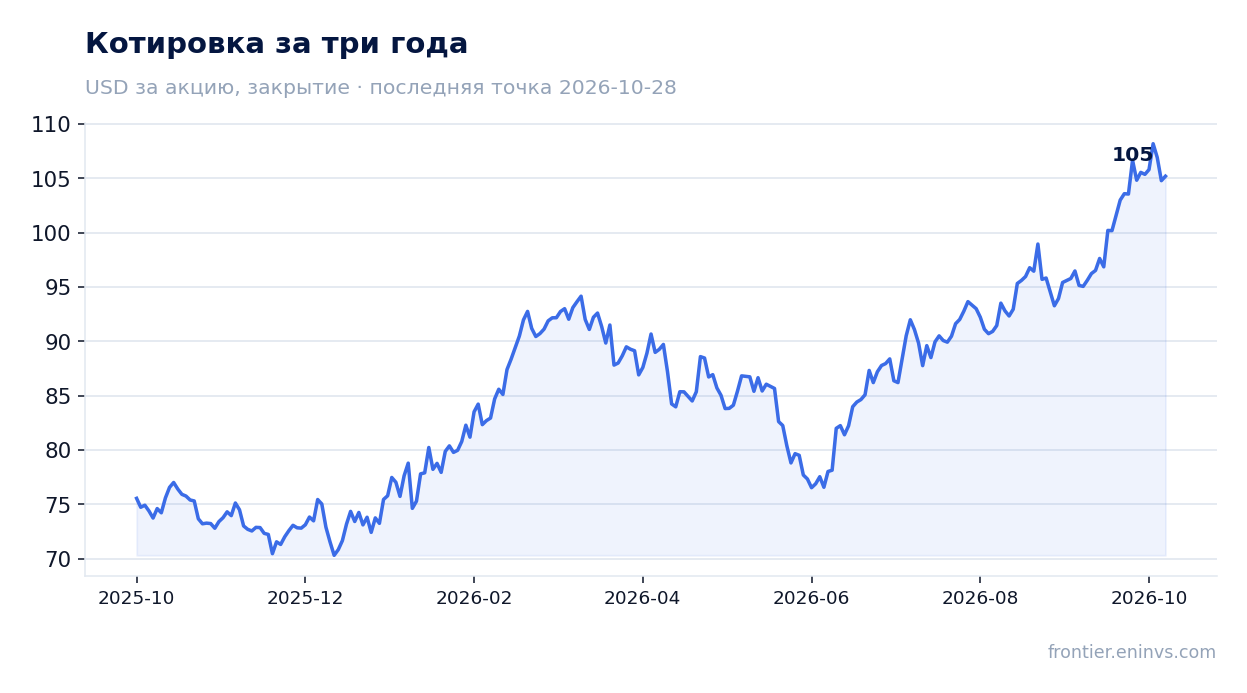 Котировка за три года