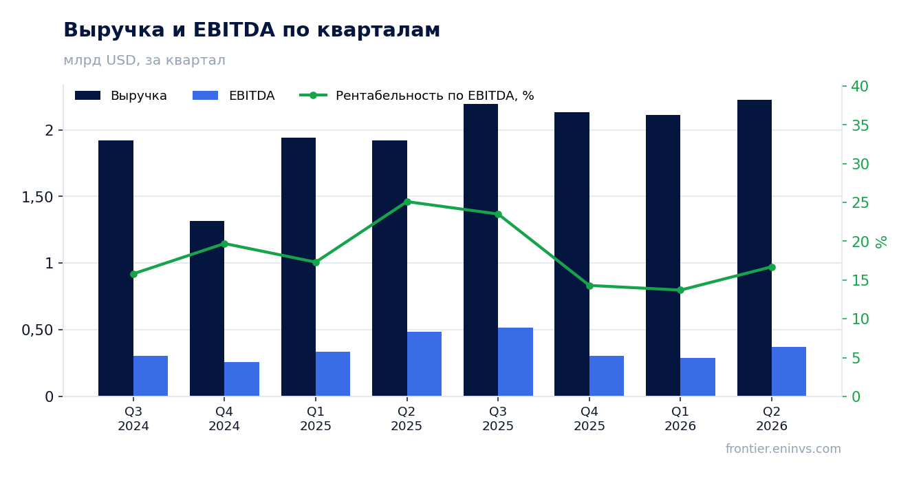 Выручка и EBITDA по кварталам
