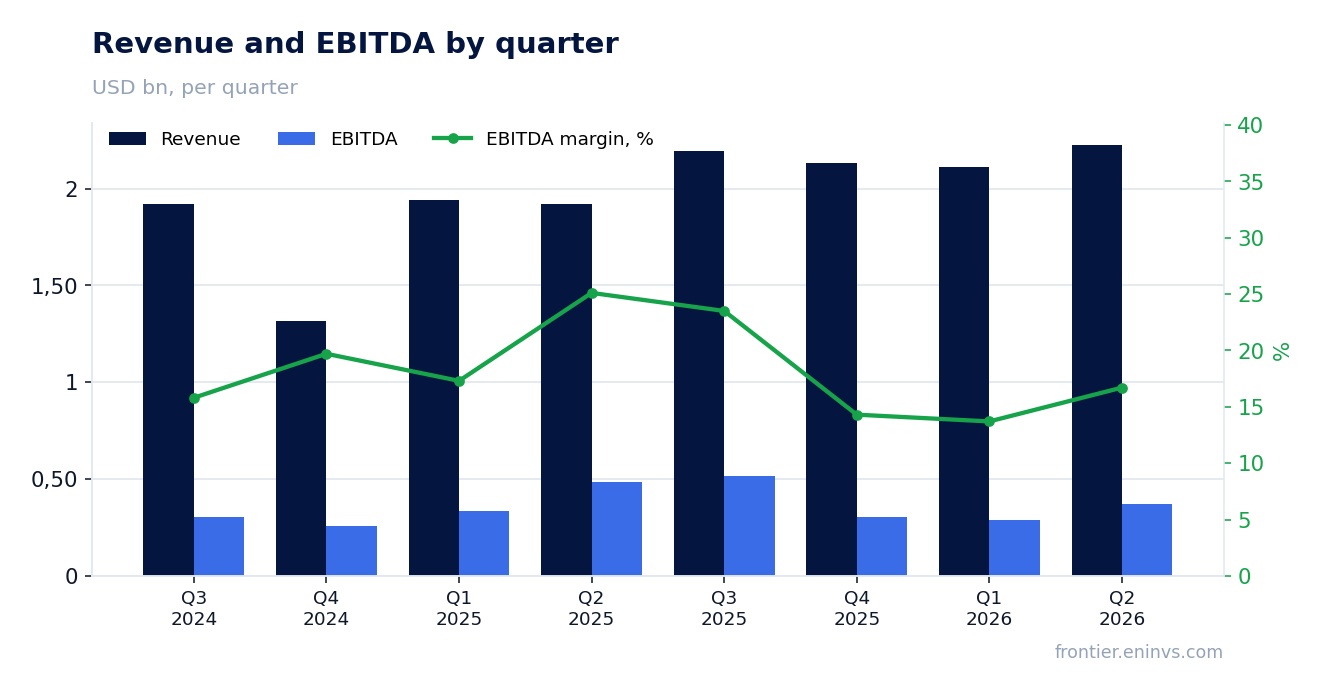 Revenue and EBITDA by quarter