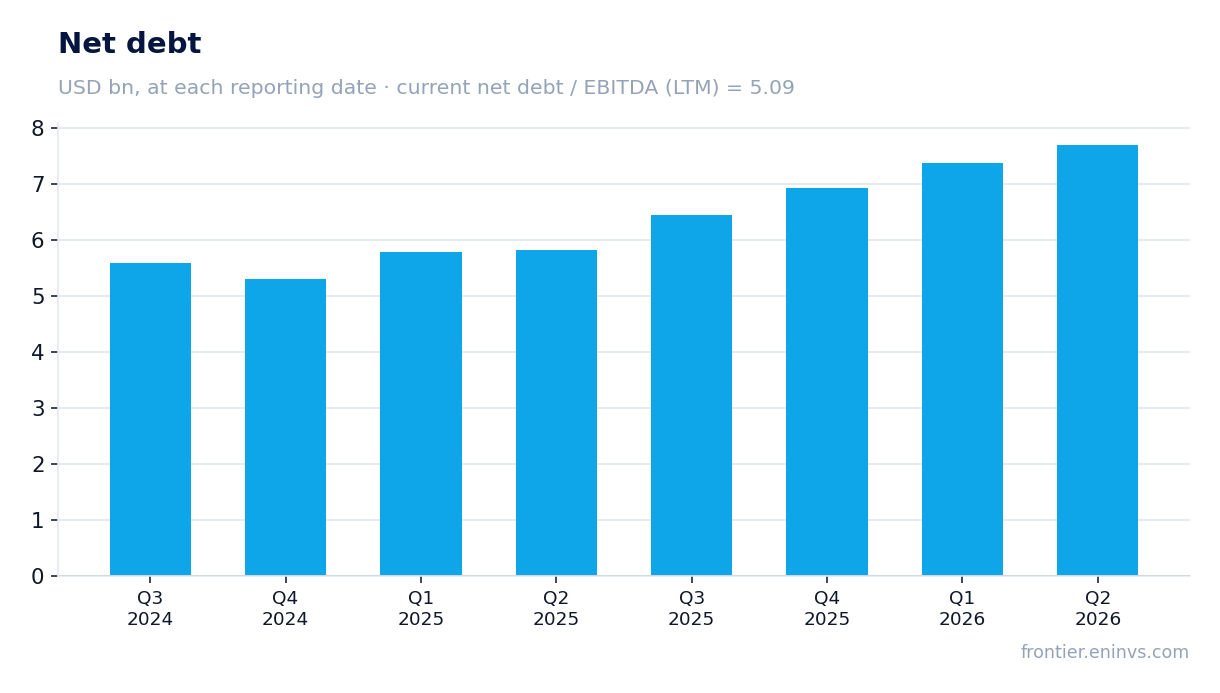Net debt at reporting dates